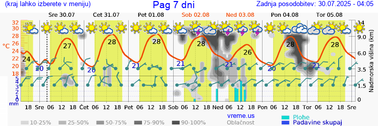 Vreme 7 dni