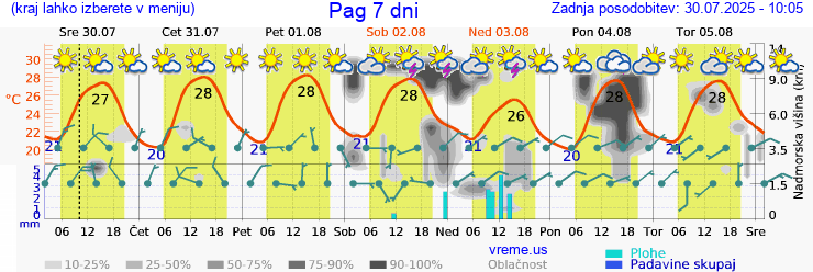 Vreme 7 dni