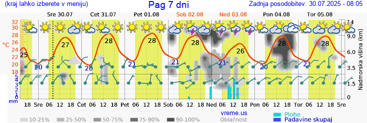 Vreme 7 dni