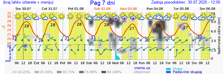 Vreme 7 dni