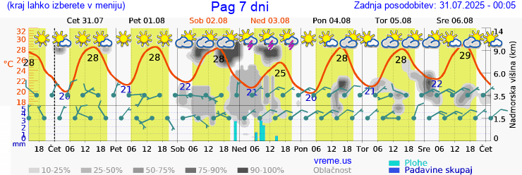 Vreme 7 dni