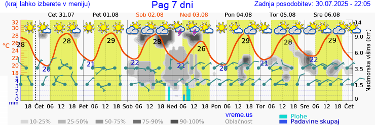 Vreme 7 dni
