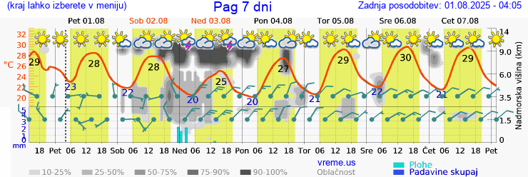 Vreme 7 dni