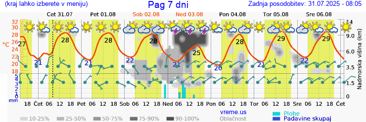 Vreme 7 dni