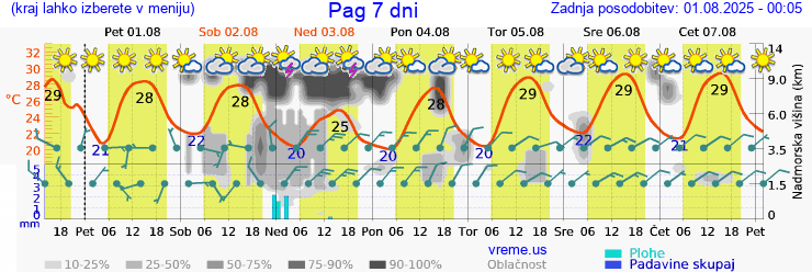 Vreme 7 dni