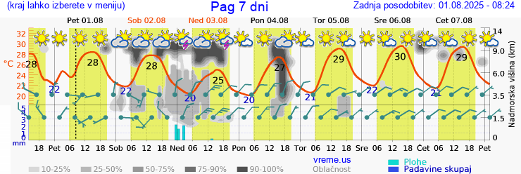 Vreme 7 dni