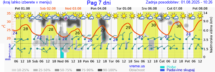 Vreme 7 dni
