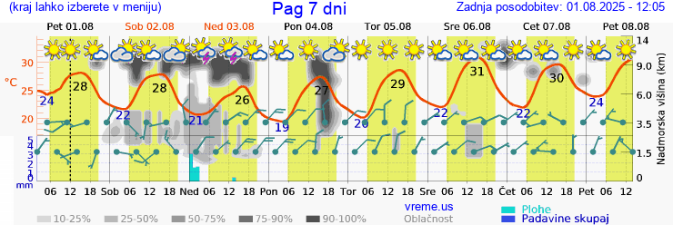 Vreme 7 dni