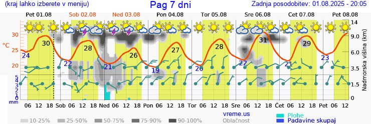 Vreme 7 dni