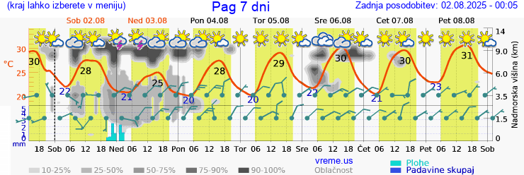 Vreme 7 dni