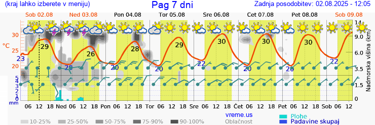 Vreme 7 dni