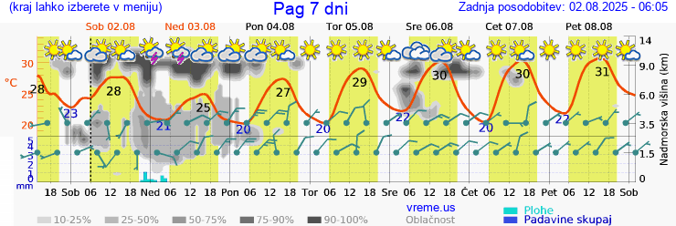 Vreme 7 dni