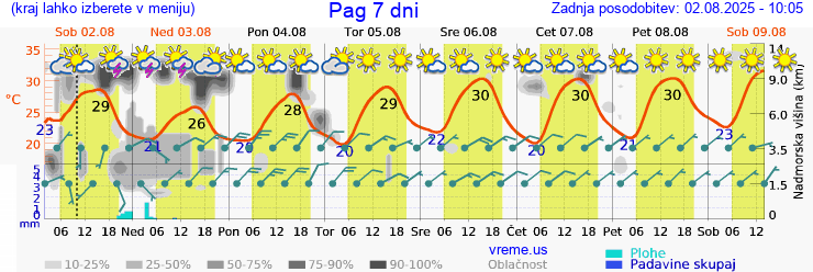 Vreme 7 dni