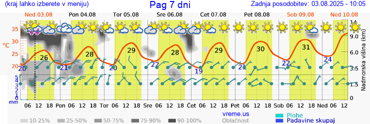 Vreme 7 dni