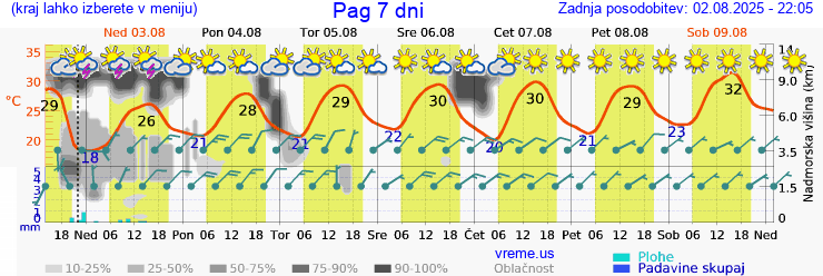 Vreme 7 dni