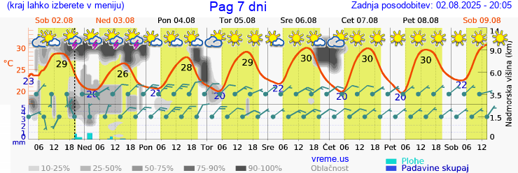 Vreme 7 dni