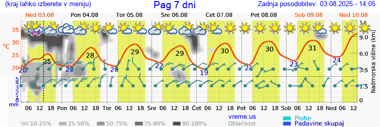 Vreme 7 dni
