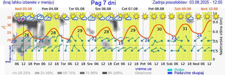 Vreme 7 dni
