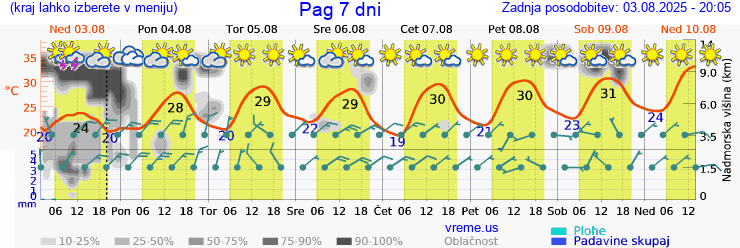 Vreme 7 dni
