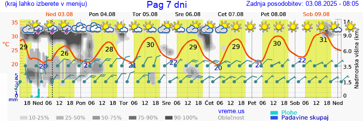 Vreme 7 dni