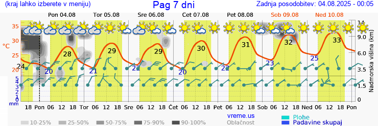 Vreme 7 dni