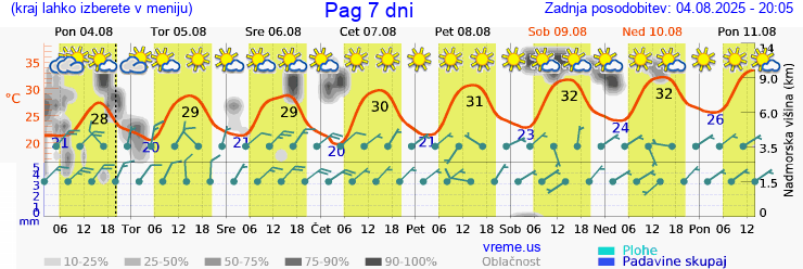 Vreme 7 dni