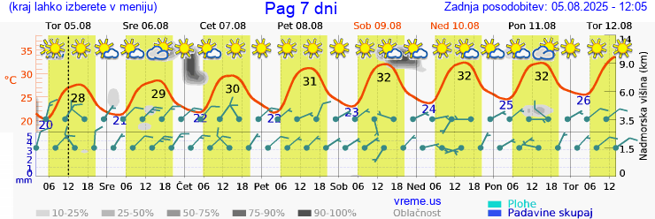 Vreme 7 dni