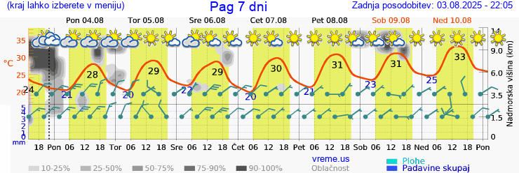 Vreme 7 dni