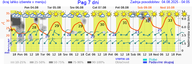 Vreme 7 dni