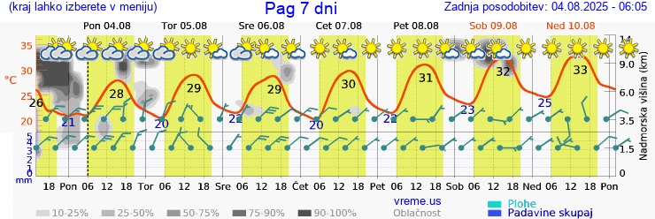 Vreme 7 dni