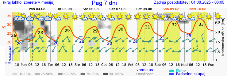 Vreme 7 dni