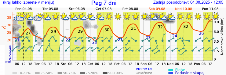 Vreme 7 dni