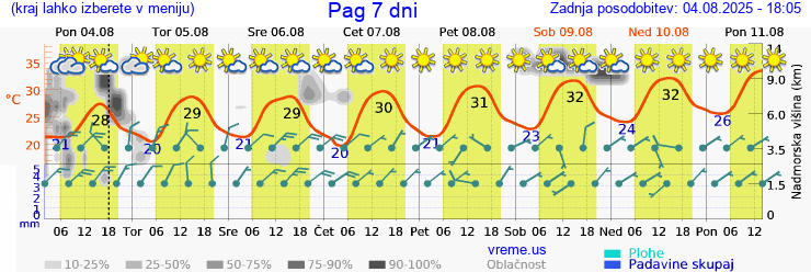Vreme 7 dni