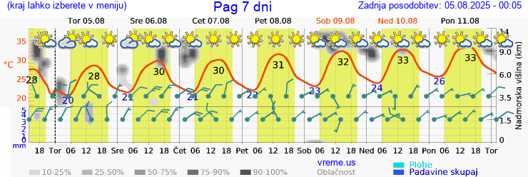 Vreme 7 dni