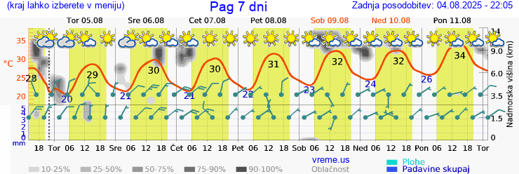 Vreme 7 dni