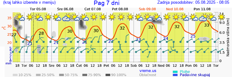 Vreme 7 dni
