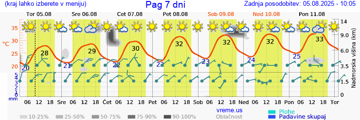 Vreme 7 dni