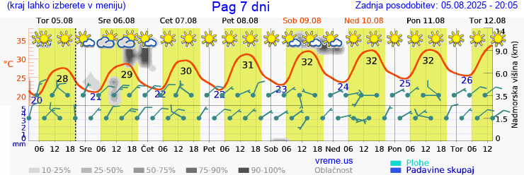Vreme 7 dni