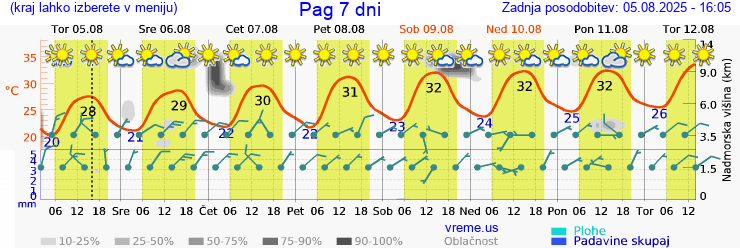 Vreme 7 dni