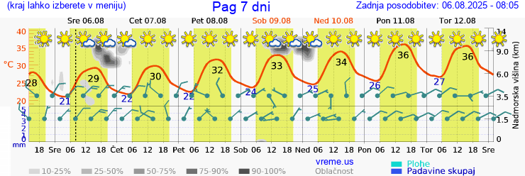 Vreme 7 dni