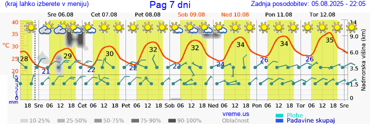 Vreme 7 dni