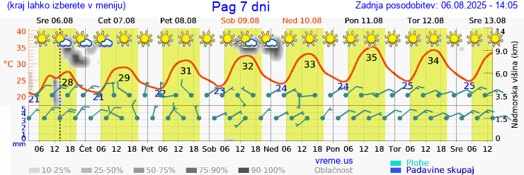 Vreme 7 dni