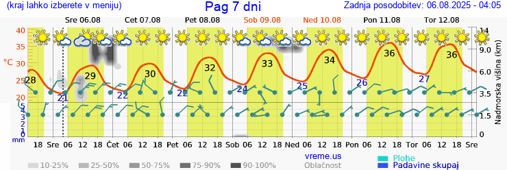 Vreme 7 dni