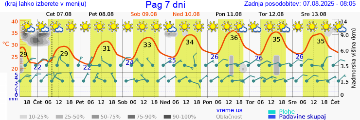 Vreme 7 dni