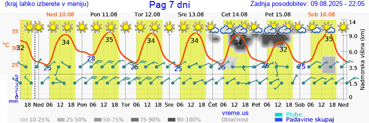 Vreme 7 dni
