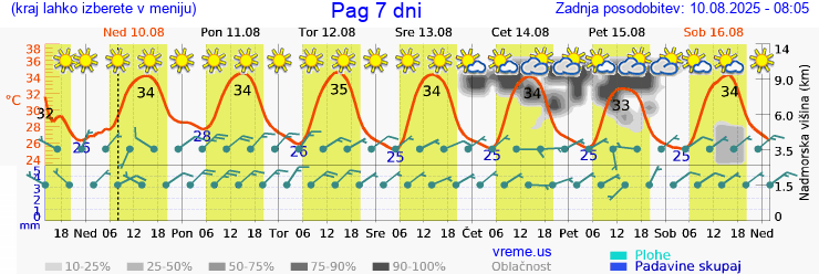Vreme 7 dni