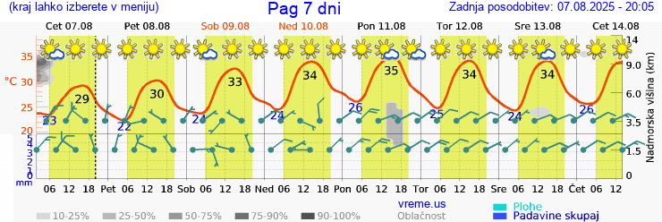 Vreme 7 dni