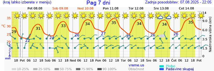 Vreme 7 dni