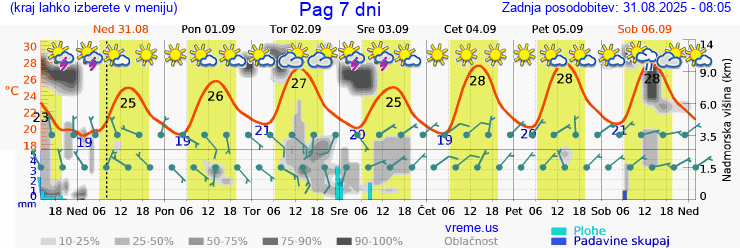 Vreme 7 dni