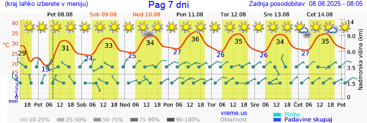 Vreme 7 dni